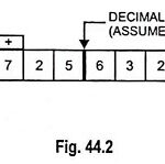 What is a Floating Point Number?