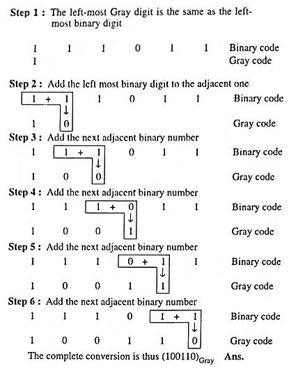 What Is Gray Code Definition Conversions Examples 