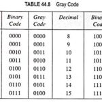 What is Gray code? (Definition, Conversions & Examples)