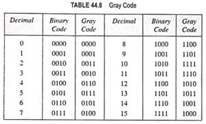 Read more about the article What is Gray code? (Definition, Conversions & Examples)