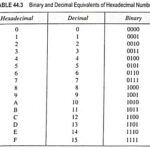 Hexadecimal Number System (Definition, Conversions & Examples)