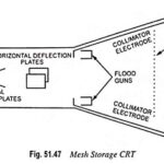 Analog Storage Oscilloscope Block Diagram and Its Workings