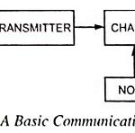 Basic Block Diagram of Communication System