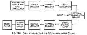 Read more about the article Basic Elements of Digital Communication System