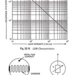 Light Dependent Resistors (LDRs) - Definition, Construction, Workings and Applications