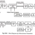 Monochrome TV Transmitter - Block Diagram and its Workings