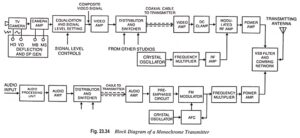 Read more about the article Monochrome TV Transmitter – Block Diagram and its Workings