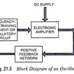 What are the Essential Components of an Oscillator?