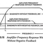 Effect of Negative Feedback on Bandwidth