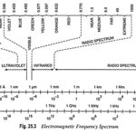 Optical Absorption in Electronics