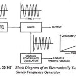 Sweep Frequency Generator – Block Diagram and its Workings