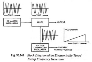 Read more about the article Sweep Frequency Generator – Block Diagram and its Workings