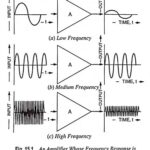 What is Frequency Response of an Amplifier?