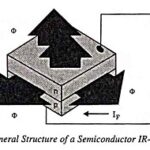 IR Emitters or Infrared-emitting diodes