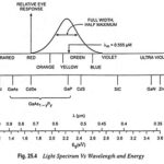 Light Emitting Materials