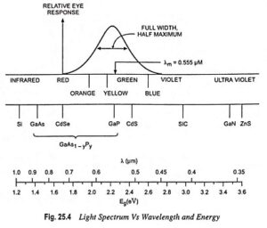 Read more about the article Light Emitting Materials