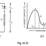 Negative Resistance Oscillators - Working and Types