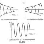 Operation of Oscillator Circuit