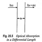 Photon Absorption Coefficient