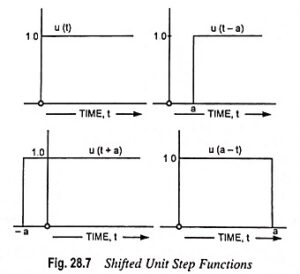 Read more about the article Shifted Unit Step Function