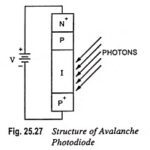 Avalanche Photodiode – Definition, Basic Structure and Workings