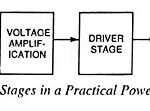 Various Stages in a Practical Power Amplifier and Block Diagram