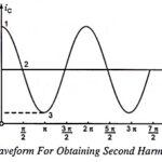 Harmonic Distortion in Power Amplifier – Waveform and Derivation