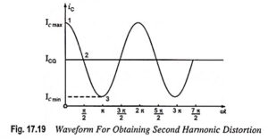 Read more about the article Harmonic Distortion in Power Amplifier – Waveform and Derivation