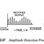 Amplitude Detection Process