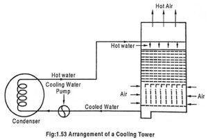 What is a Cooling Tower? - Types of Cooling Tower