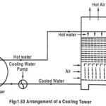 What is a Cooling Tower? - Types of Cooling Tower