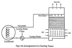 Read more about the article What is a Cooling Tower? – Types of Cooling Tower