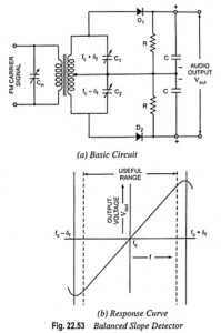 Balanced Slope Detector - Working, Advantages And Disadvantages