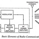 Radio Communication System – Block Diagram and types