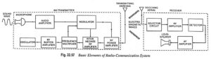 Read more about the article Radio Communication System – Block Diagram and types