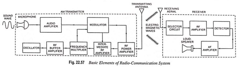 Radio Communication System Block Diagram And Types