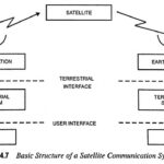 Satellite Communication System – Definition, Block Diagram, Advantages and Disadvantages