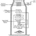 Benson Boiler - Construction, Working Principle and Advantages