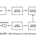 Block Diagram of AM Transmitter