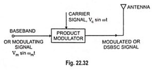 Read more about the article Generation of DSBSC Signal using Balanced and Ring Modulator