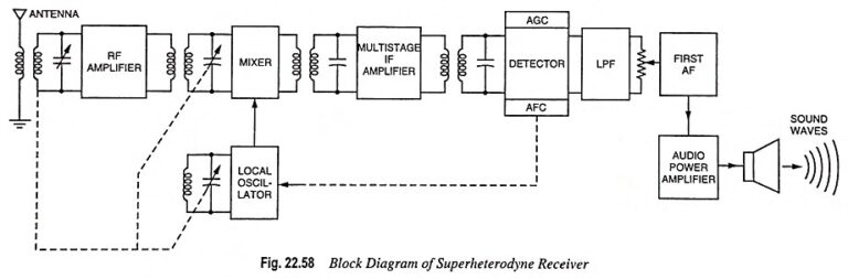 Radio Communication System - Block Diagram and types