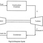 Brayton Cycle - Process, PV Diagram and TS Diagram