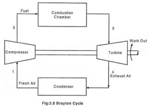 Read more about the article Brayton Cycle – Process, PV Diagram and TS Diagram