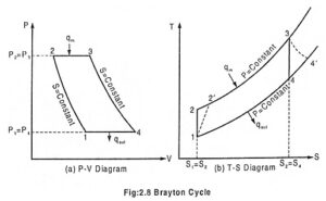 Brayton Cycle - Process, PV Diagram and TS Diagram