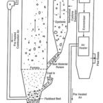 Circulating Fluidized Bed Combustion System (CFBC)