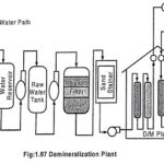 Feed Water Treatment in Power Plant and Types