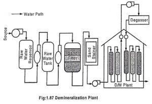 Read more about the article Feed Water Treatment in Power Plant and Types