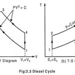 Diesel Cycle - Definition, Process, PV Diagram and TS Diagram