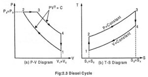 Read more about the article Diesel Cycle – Definition, Process, PV Diagram and TS Diagram