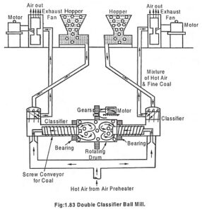 Overfeed Stoker and Underfeed Stoker - Definition and Types